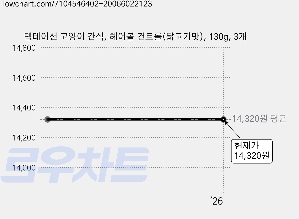 템테이션 고양이 간식, 헤어볼 컨트롤(닭고기맛), 130g, 3개 가격 변동 차트, 현재가 14,320원