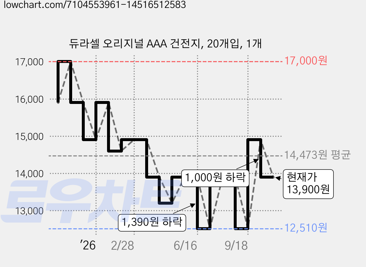 듀라셀 오리지널 AAA 건전지, 20개입, 1개 가격 변동 차트, 현재가 13,900원, 관측 최저가 12,510원