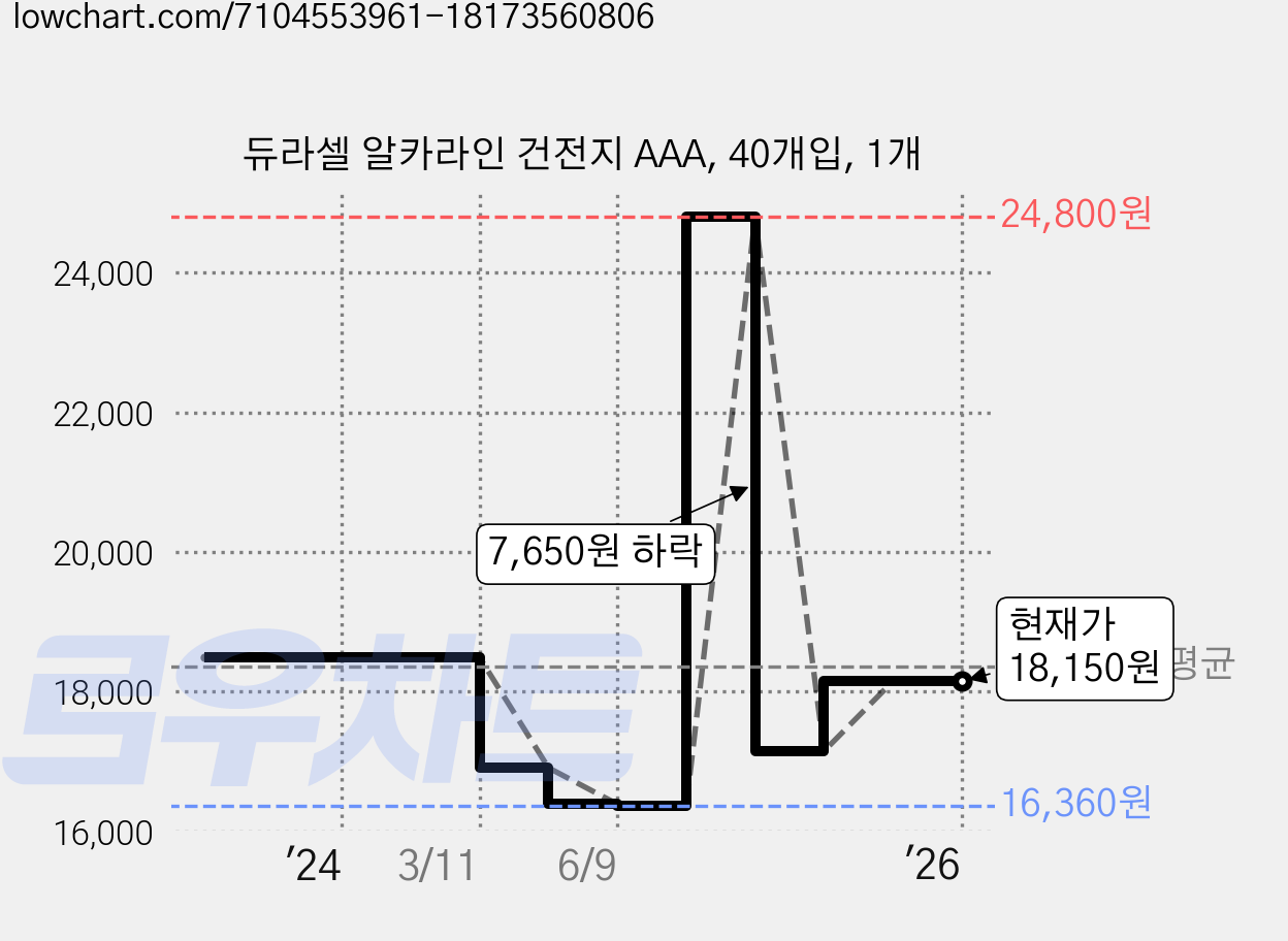 듀라셀 알카라인 건전지 AAA, 40개입, 1개 가격 변동 차트, 현재가 18,150원, 관측 최저가 16,360원