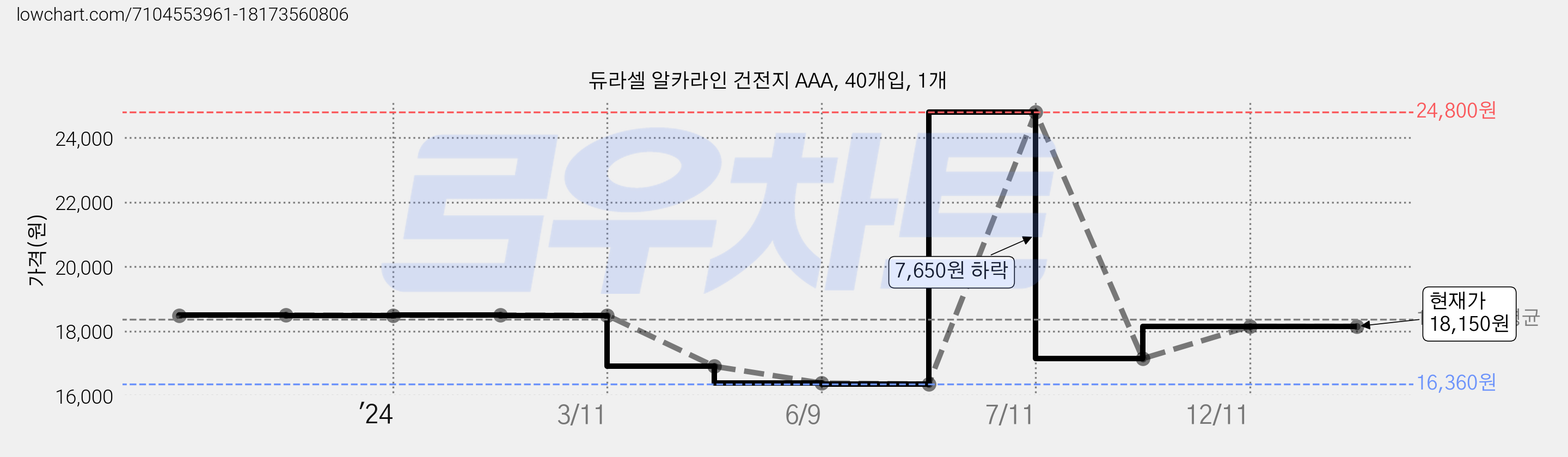 듀라셀 알카라인 건전지 AAA, 40개입, 1개 가격 변동 차트, 현재가 18,150원, 관측 최저가 16,360원