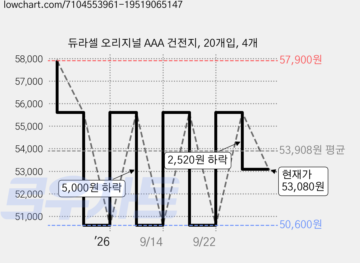 듀라셀 오리지널 AAA 건전지, 20개입, 4개 가격 변동 차트, 현재가 53,080원, 관측 최저가 50,600원