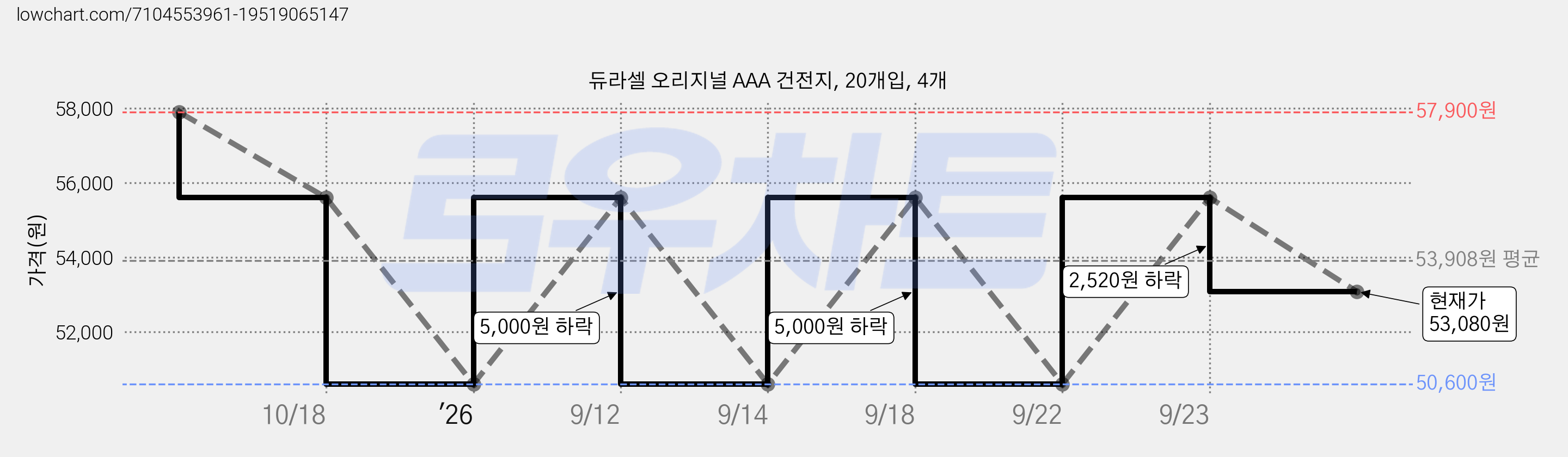듀라셀 오리지널 AAA 건전지, 20개입, 4개 가격 변동 차트, 현재가 53,080원, 관측 최저가 50,600원