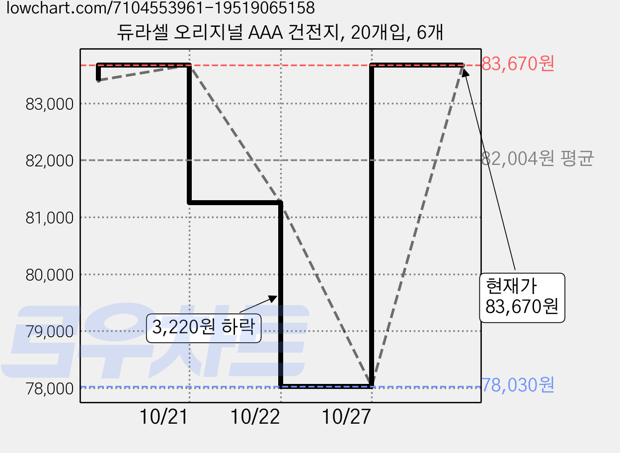 듀라셀 오리지널 AAA 건전지, 20개입, 6개 가격 변동 차트, 현재가 83,670원, 관측 최저가 78,030원