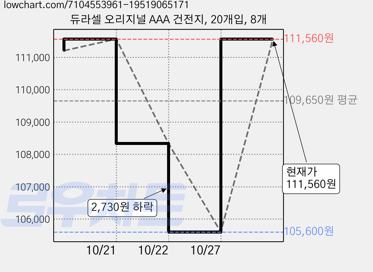 듀라셀 오리지널 AAA 건전지, 20개입, 8개 가격 변동 차트, 현재가 111,560원, 관측 최저가 105,600원