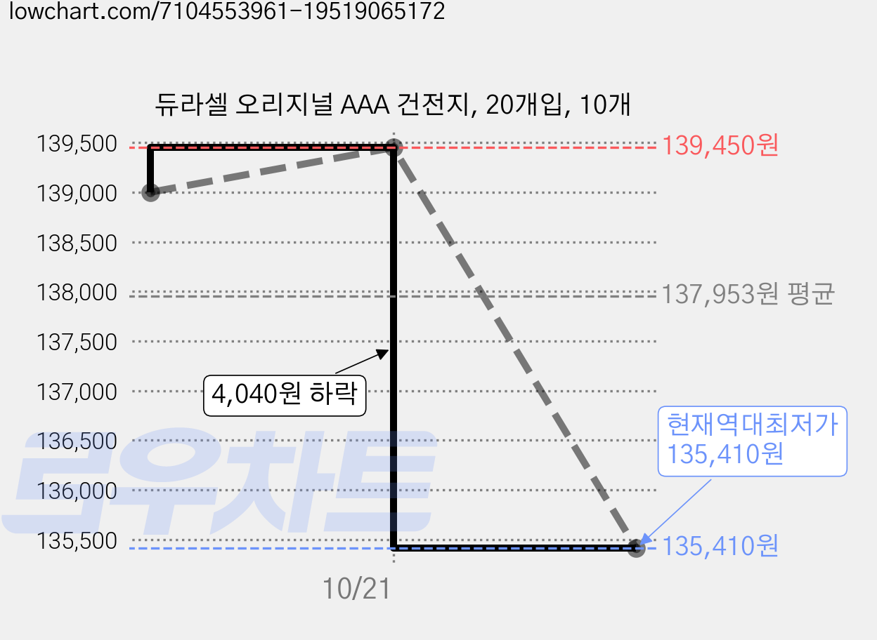듀라셀 오리지널 AAA 건전지, 20개입, 10개 가격 변동 차트, 현재가 135,410원, 역대최저가