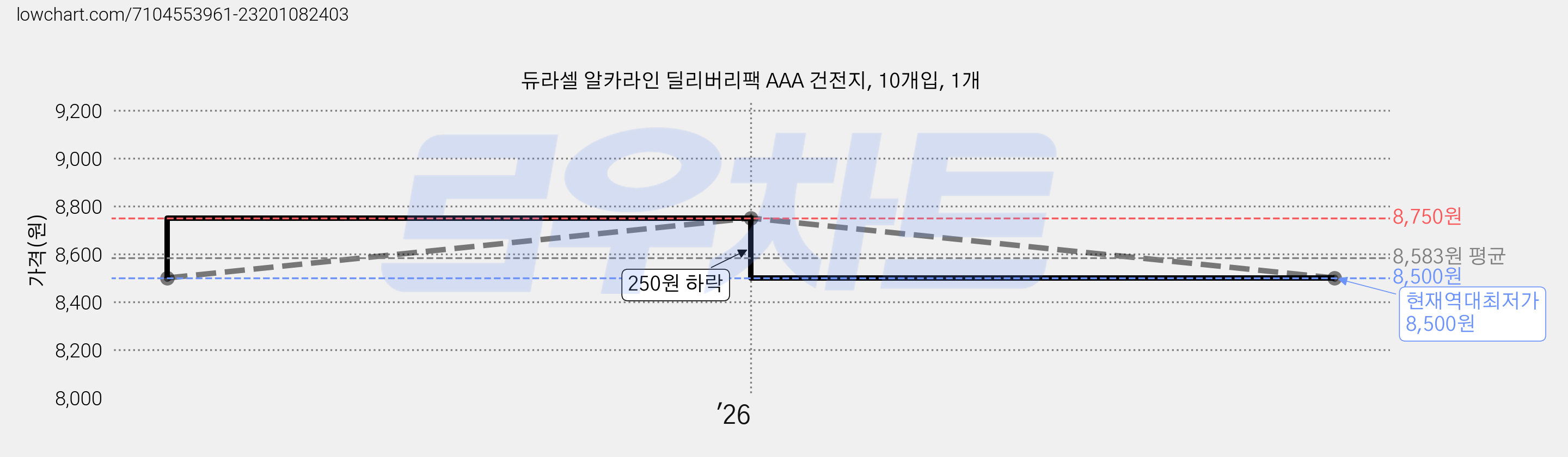 듀라셀 알카라인 딜리버리팩 AAA 건전지, 10개입, 1개 가격 변동 차트, 현재가 8,500원, 역대최저가