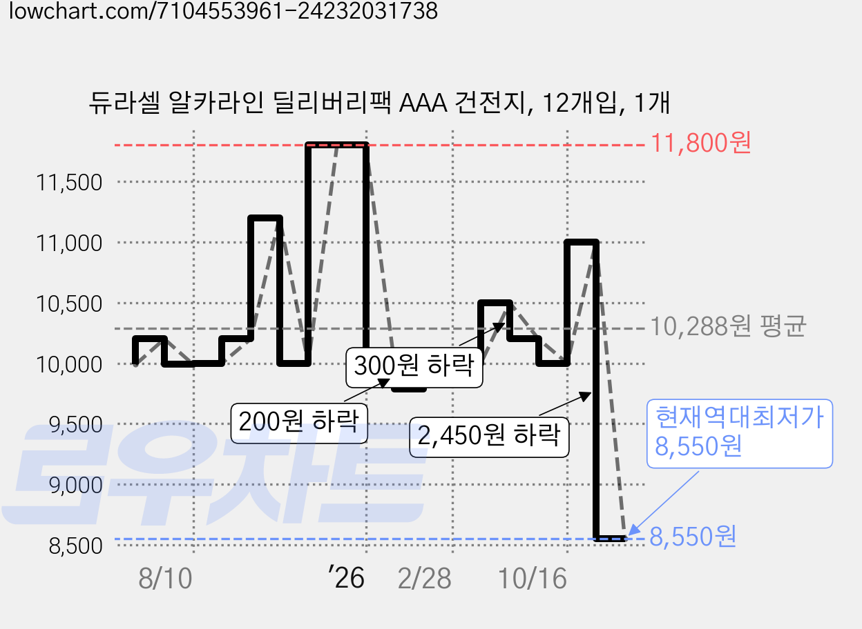 듀라셀 알카라인 딜리버리팩 AAA 건전지, 12개입, 1개 가격 변동 차트, 현재가 8,550원, 역대최저가