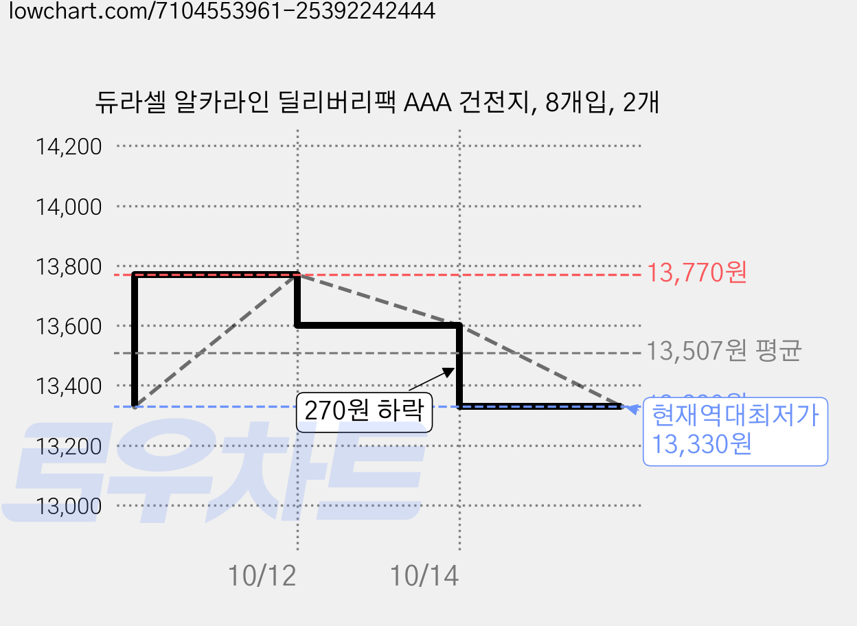 듀라셀 알카라인 딜리버리팩 AAA 건전지, 8개입, 2개 가격 변동 차트, 현재가 13,330원, 역대최저가