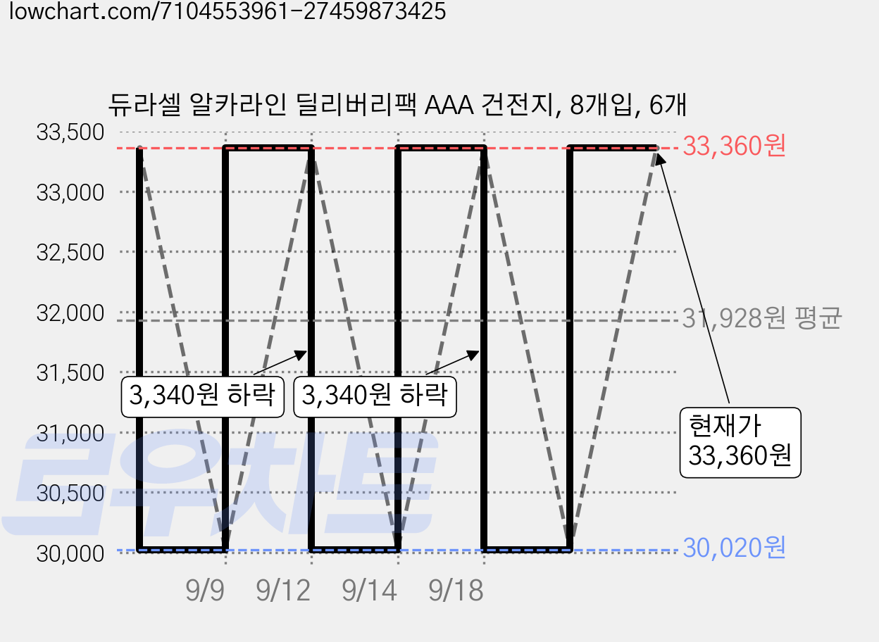 듀라셀 알카라인 딜리버리팩 AAA 건전지, 8개입, 6개 가격 변동 차트, 현재가 33,360원, 관측 최저가 30,020원