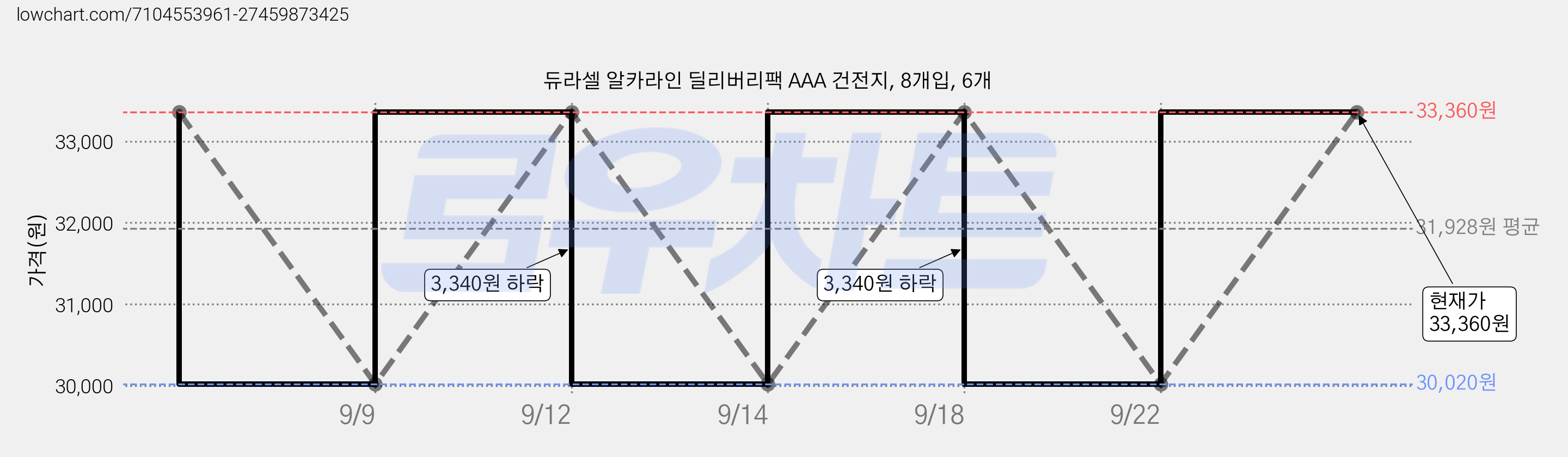 듀라셀 알카라인 딜리버리팩 AAA 건전지, 8개입, 6개 가격 변동 차트, 현재가 33,360원, 관측 최저가 30,020원