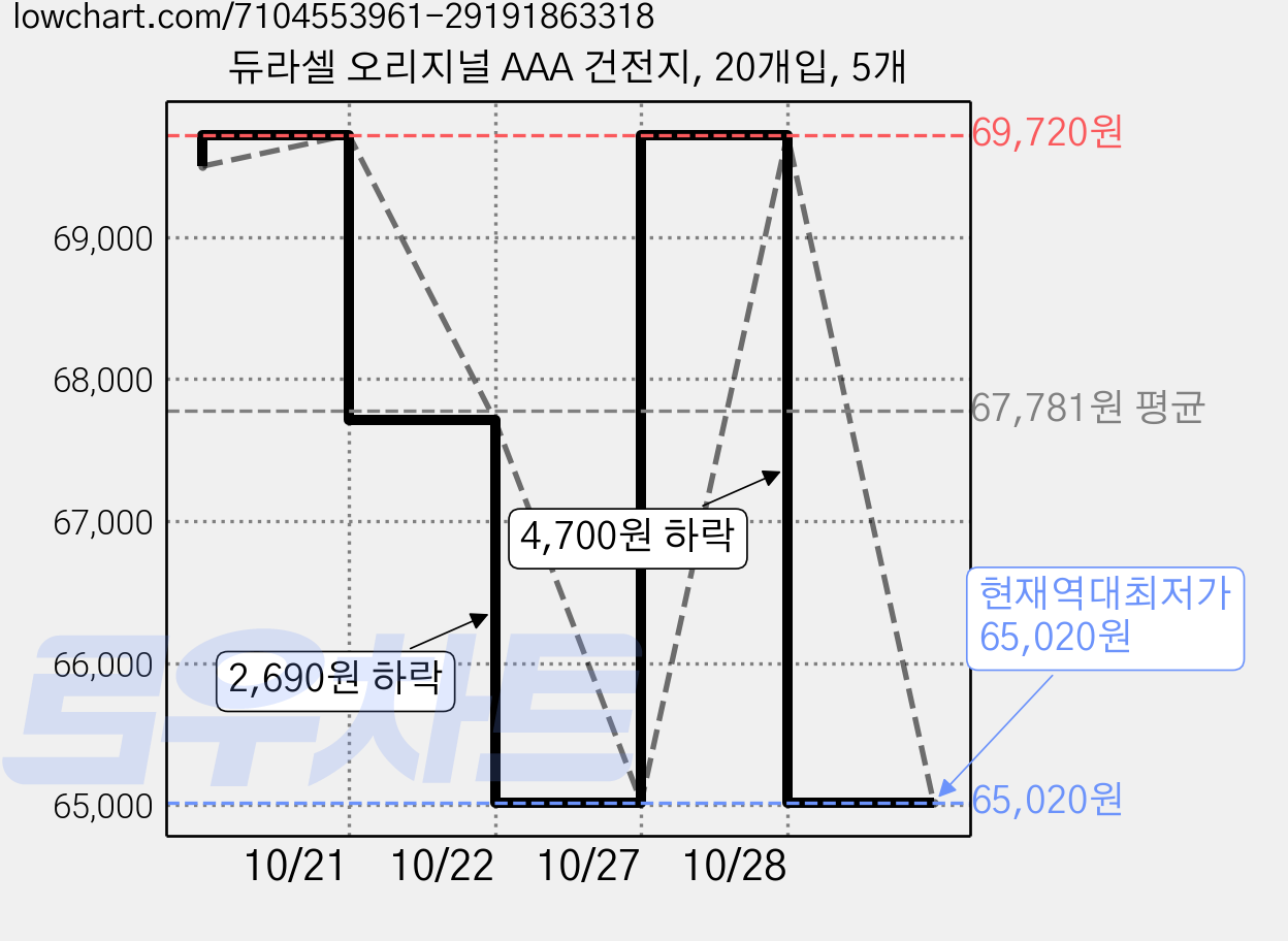 듀라셀 오리지널 AAA 건전지, 20개입, 5개 가격 변동 차트, 현재가 65,020원, 역대최저가