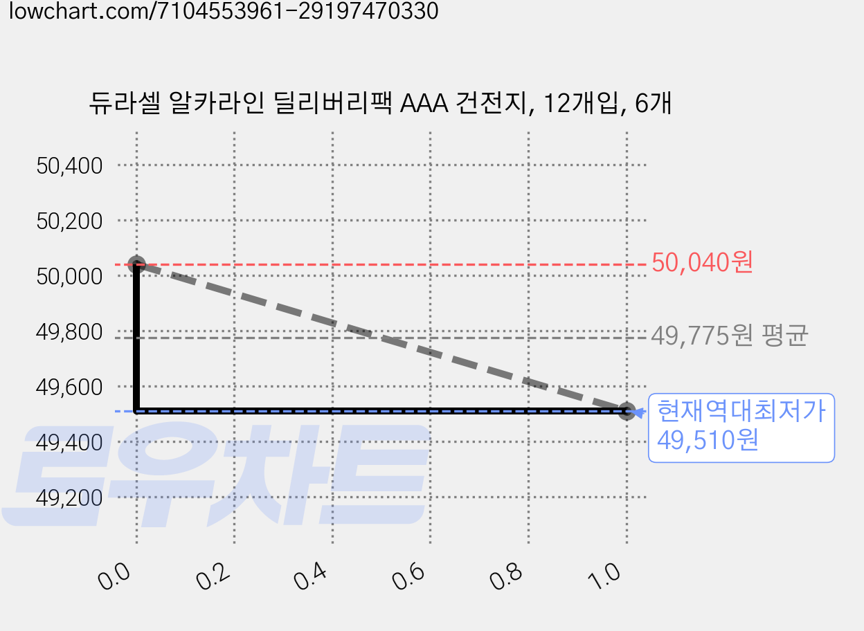 듀라셀 알카라인 딜리버리팩 AAA 건전지, 12개입, 6개 가격 변동 차트, 현재가 49,510원, 역대최저가