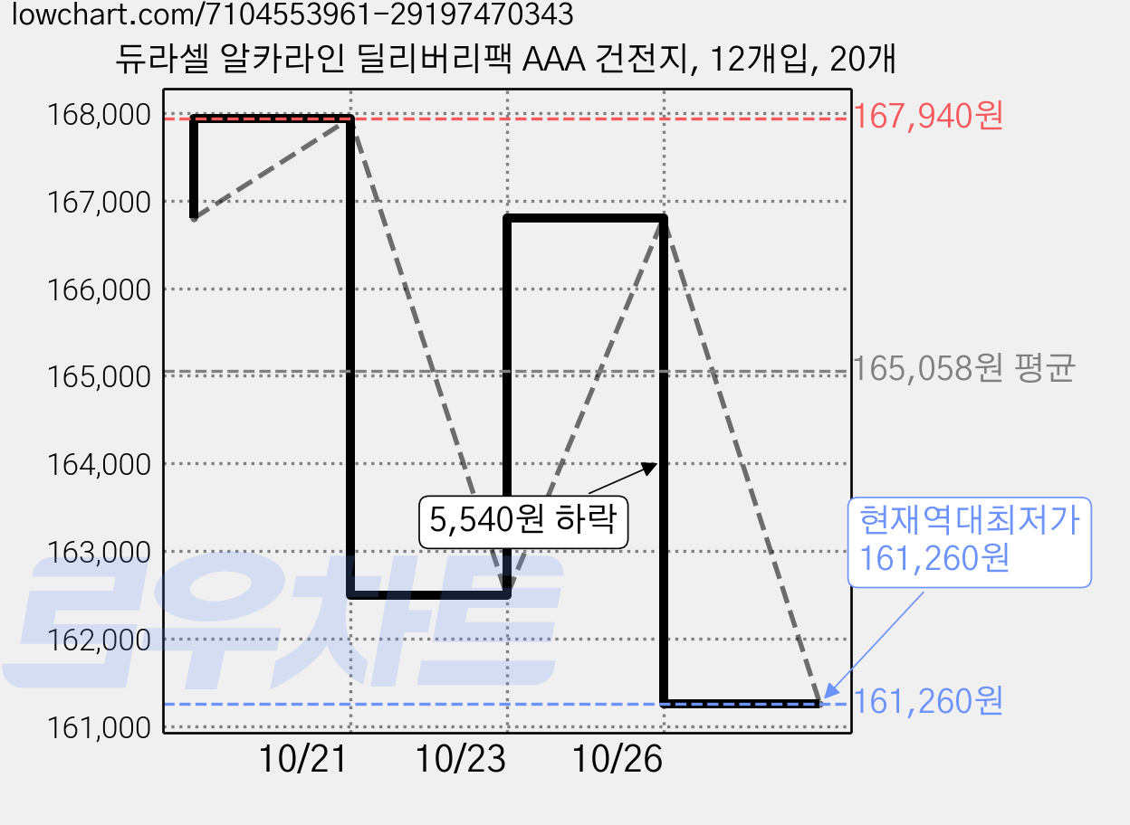 듀라셀 알카라인 딜리버리팩 AAA 건전지, 12개입, 20개 가격 변동 차트, 현재가 161,260원, 역대최저가