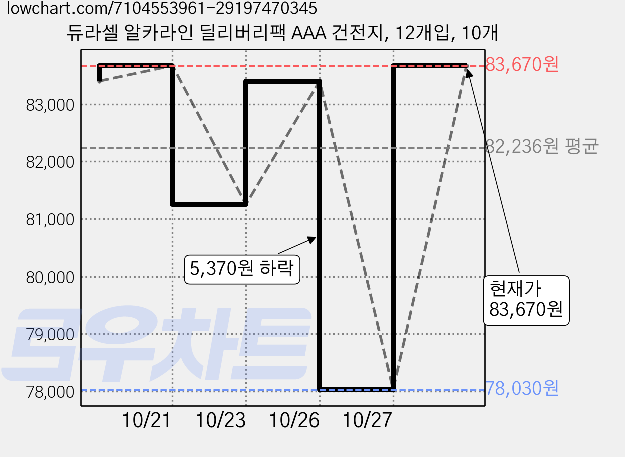 듀라셀 알카라인 딜리버리팩 AAA 건전지, 12개입, 10개 가격 변동 차트, 현재가 78,030원, 역대최저가