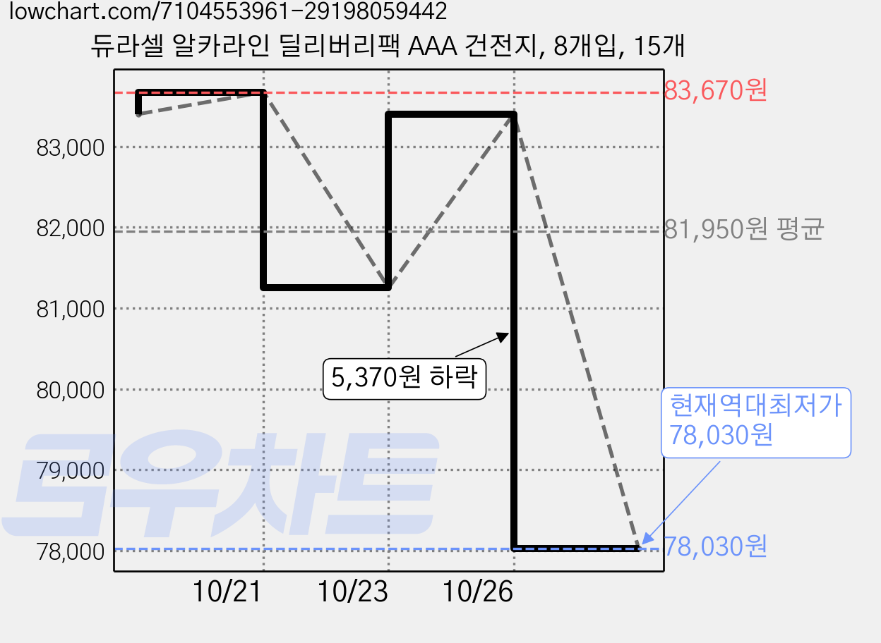 듀라셀 알카라인 딜리버리팩 AAA 건전지, 8개입, 15개 가격 변동 차트, 현재가 78,030원, 역대최저가