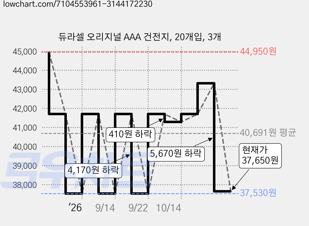 듀라셀 오리지널 AAA 건전지, 20개입, 3개 가격 변동 차트, 현재가 40,640원, 관측 최저가 37,530원