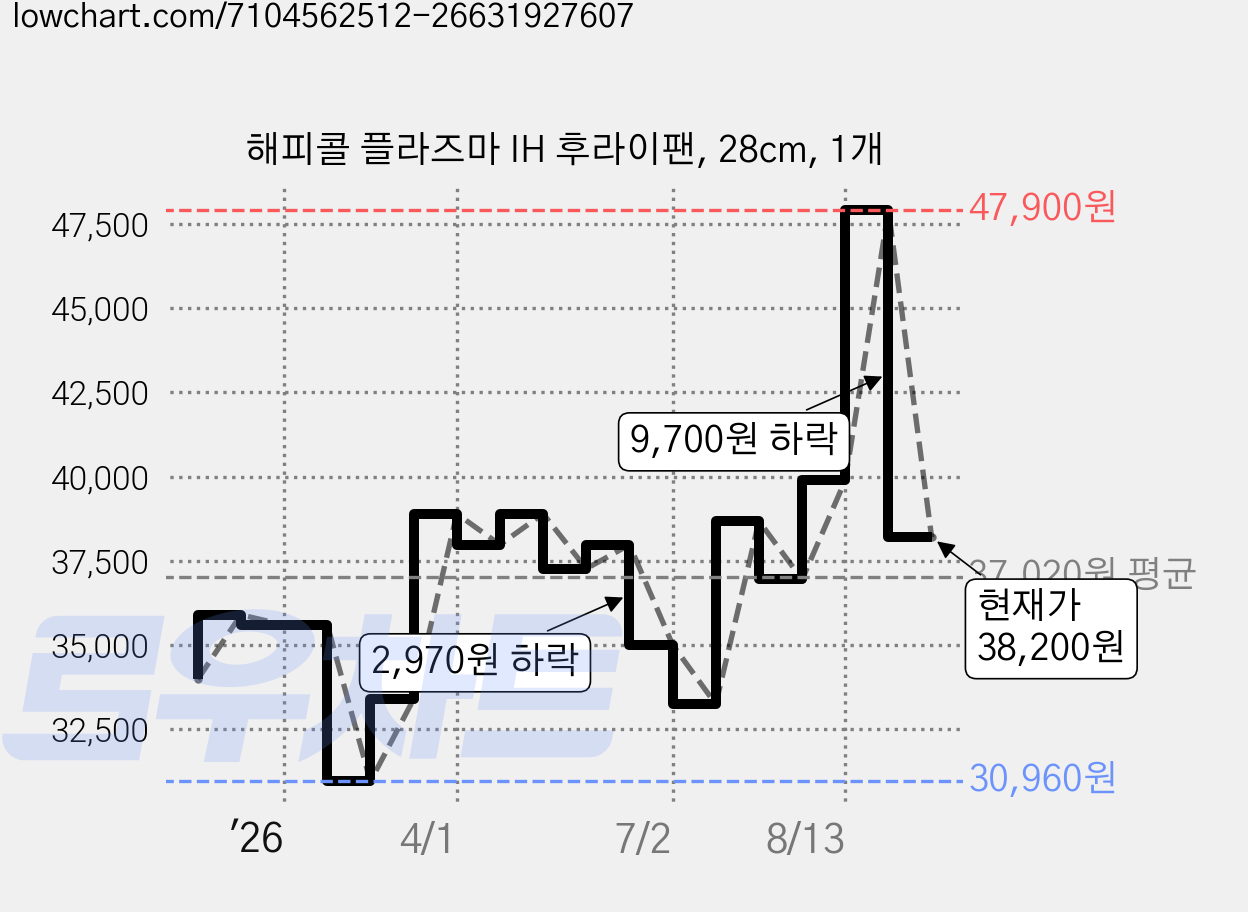 해피콜 플라즈마 IH 후라이팬, 28cm, 1개 가격 변동 차트, 현재가 38,200원, 관측 최저가 30,960원