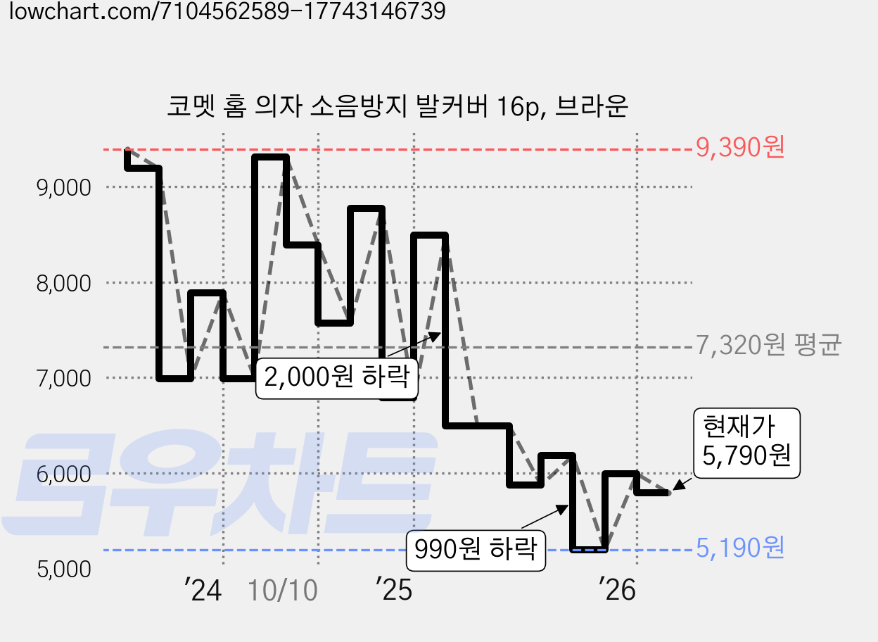 코멧 홈 의자 소음방지 발커버 16p, 브라운 가격 변동 차트, 현재가 5,790원, 관측 최저가 5,190원