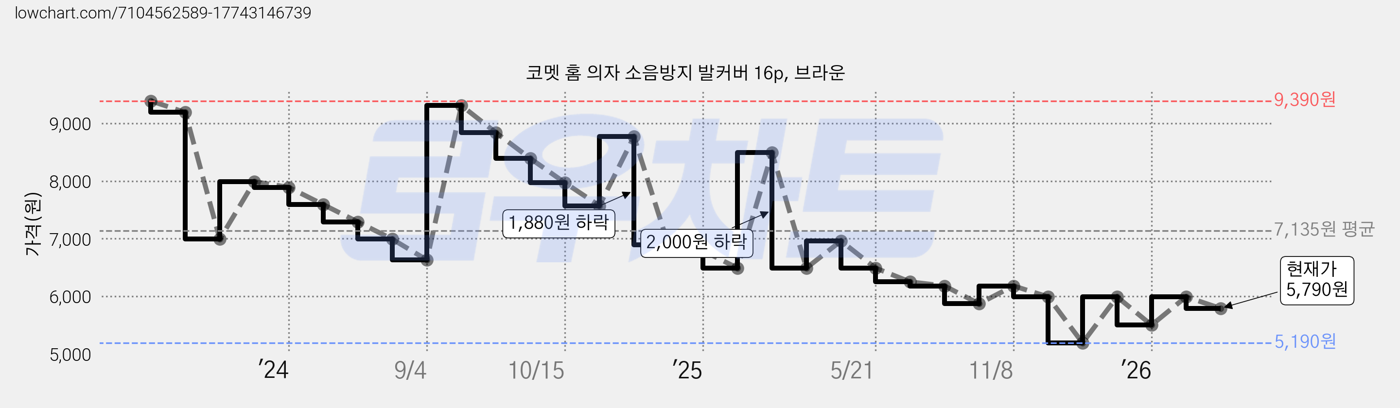 코멧 홈 의자 소음방지 발커버 16p, 브라운 가격 변동 차트, 현재가 5,790원, 관측 최저가 5,190원