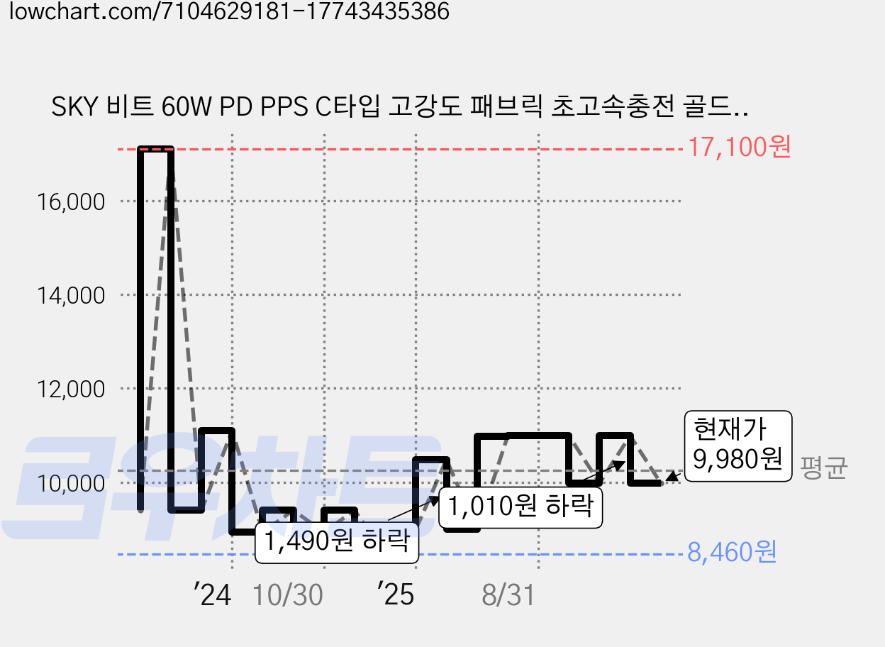 SKY 비트 60W PD PPS C타입 고강도 패브릭 초고속충전 골드 메탈 케이블, 200cm, 3개, 블랙 가격 변동 차트, 현재가 9,980원, 관측 최저가 8,460원