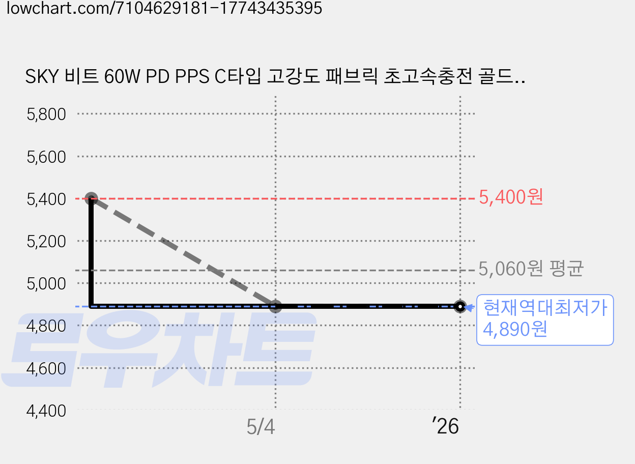 SKY 비트 60W PD PPS C타입 고강도 패브릭 초고속충전 골드 메탈 케이블, 120cm, 1개, 블랙 가격 변동 차트, 현재가 4,890원, 역대최저가