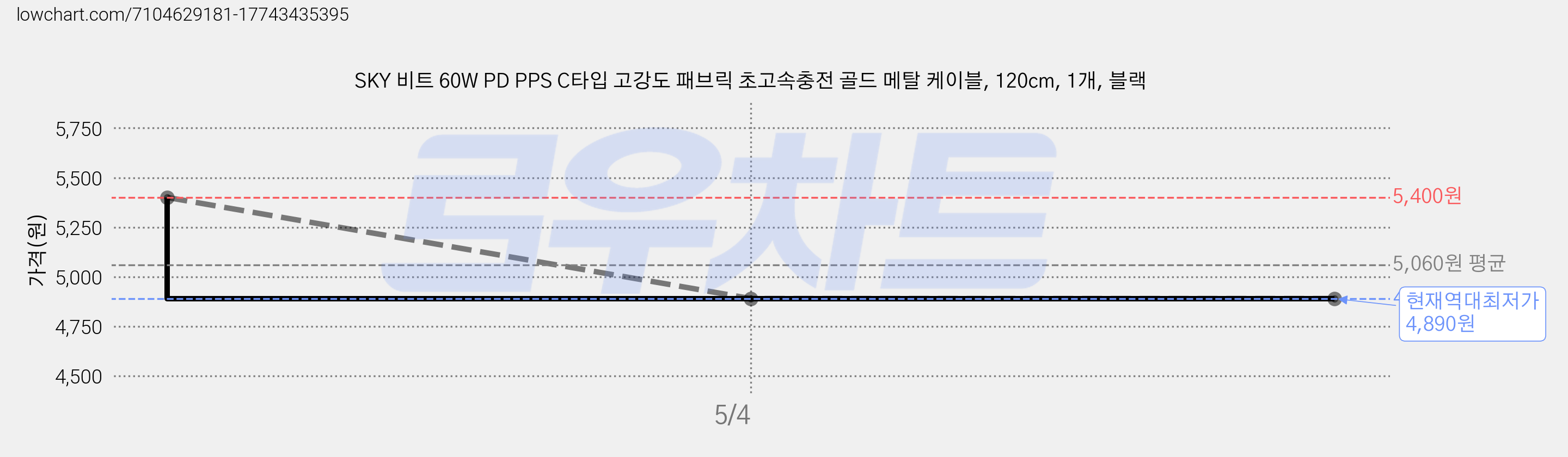 SKY 비트 60W PD PPS C타입 고강도 패브릭 초고속충전 골드 메탈 케이블, 120cm, 1개, 블랙 가격 변동 차트, 현재가 4,890원, 역대최저가