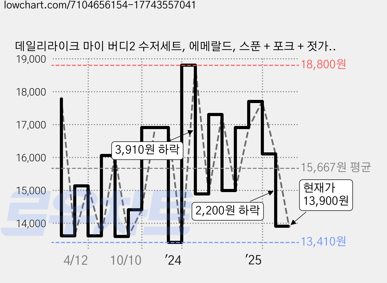 데일리라이크 마이 버디2 수저세트, 에메랄드, 스푼 + 포크 + 젓가락 + 케이스, 1세트 가격 변동 차트, 현재가 13,900원, 관측 최저가 13,410원