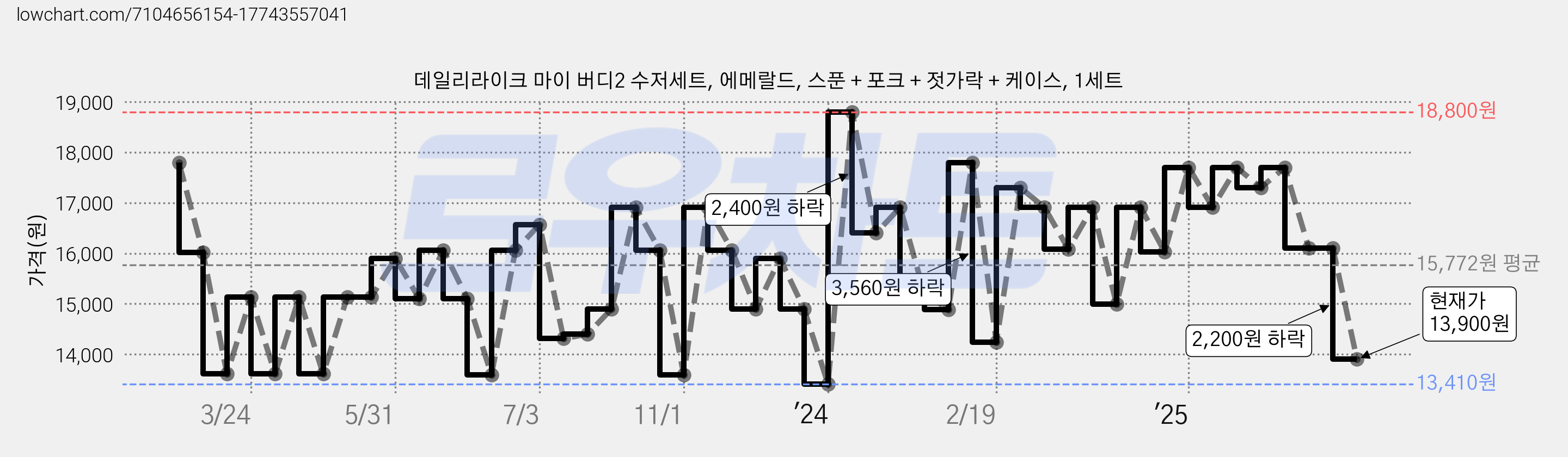 데일리라이크 마이 버디2 수저세트, 에메랄드, 스푼 + 포크 + 젓가락 + 케이스, 1세트 가격 변동 차트, 현재가 13,900원, 관측 최저가 13,410원