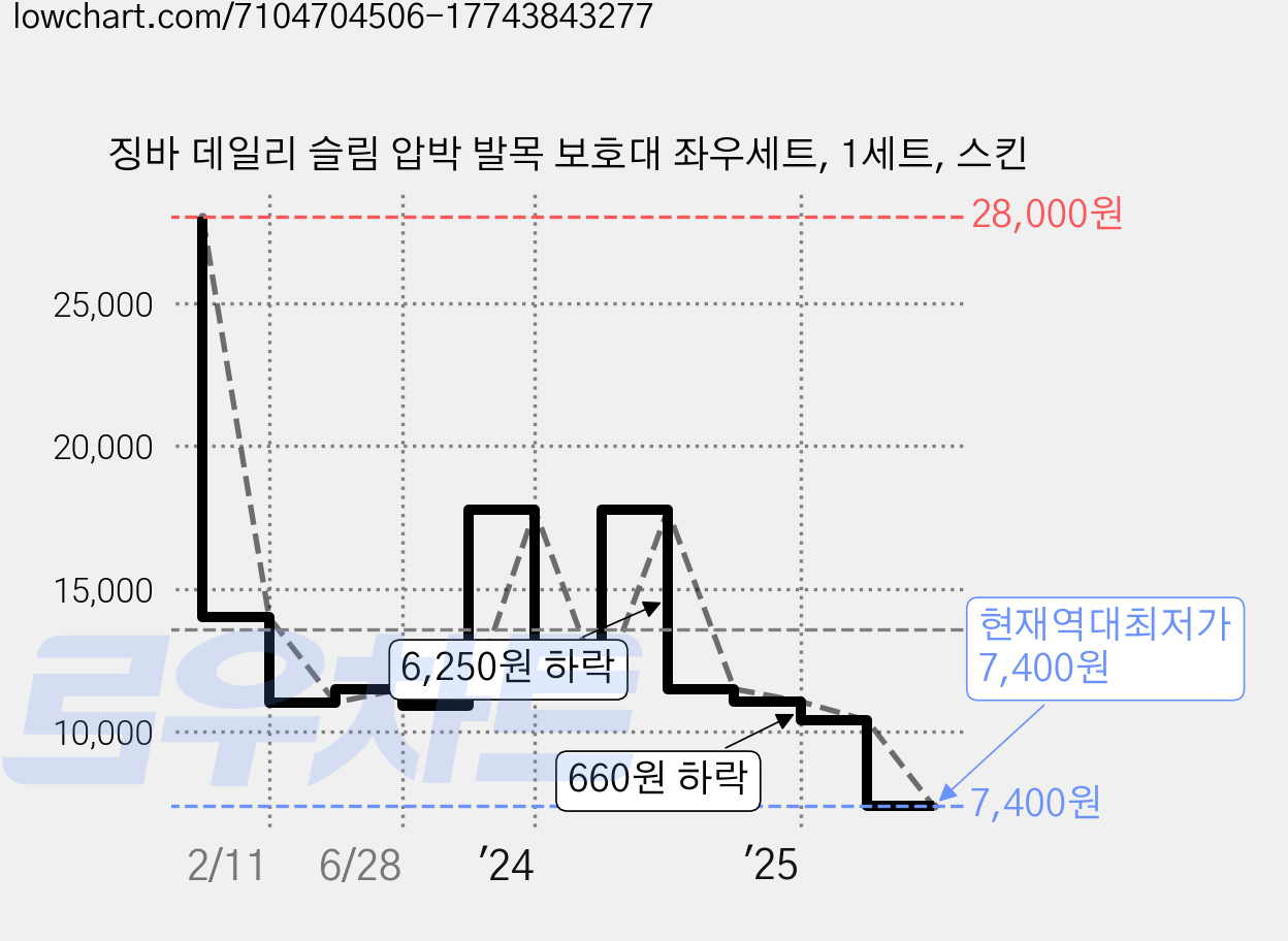 징바 데일리 슬림 압박 발목 보호대 좌우세트, 1세트, 스킨 가격 변동 차트, 현재가 7,400원, 역대최저가