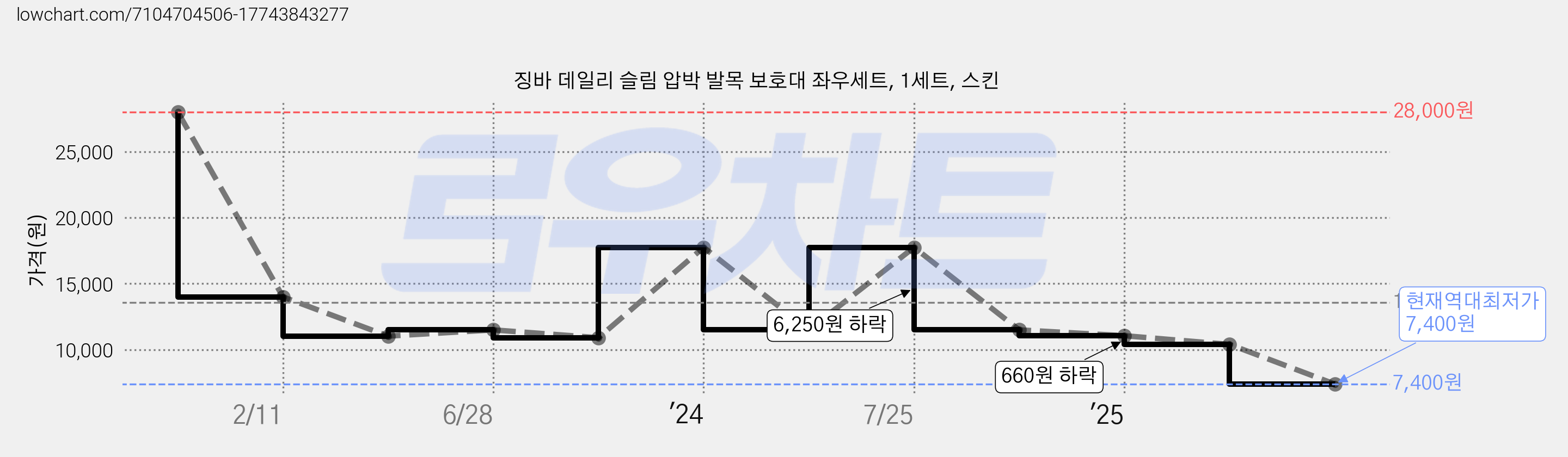징바 데일리 슬림 압박 발목 보호대 좌우세트, 1세트, 스킨 가격 변동 차트, 현재가 7,400원, 역대최저가