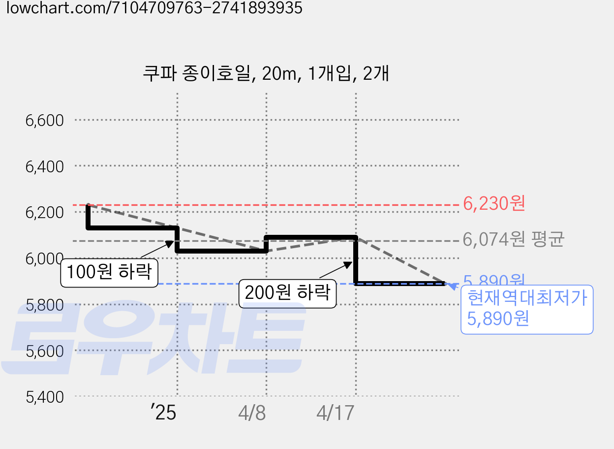 쿠파 종이호일, 20m, 1개입, 2개 가격 변동 차트, 현재가 5,890원, 역대최저가
