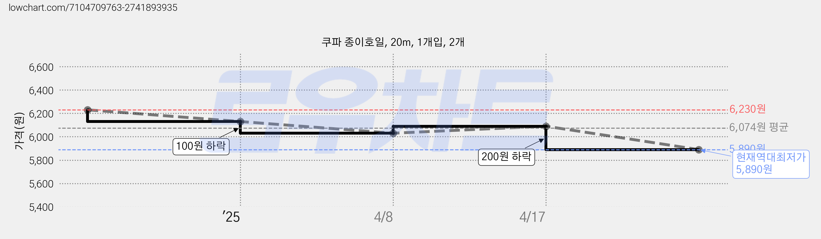 쿠파 종이호일, 20m, 1개입, 2개 가격 변동 차트, 현재가 5,890원, 역대최저가