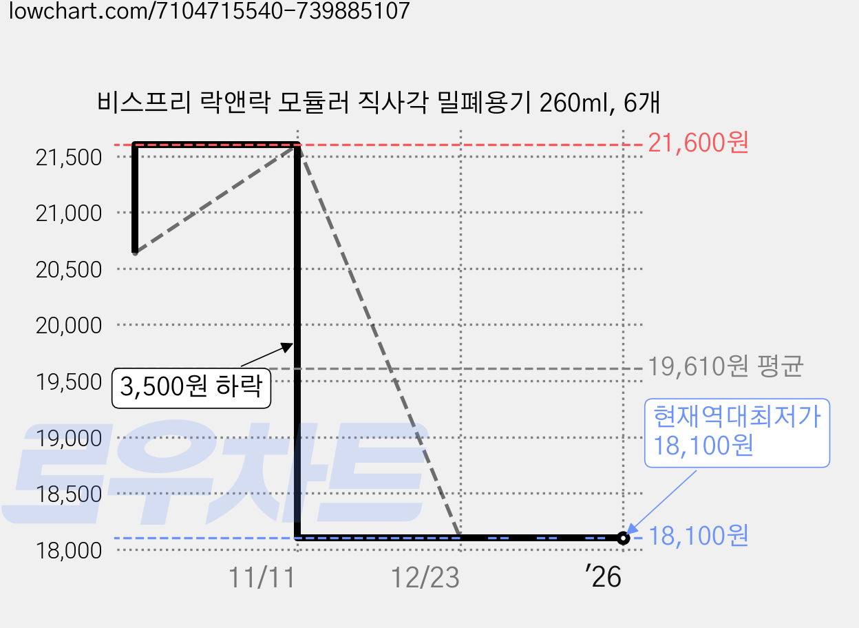 비스프리 락앤락 모듈러 직사각 밀폐용기 260ml, 6개 가격 변동 차트, 현재가 18,100원, 역대최저가