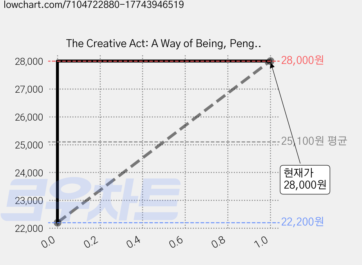 The Creative Act: A Way of Being, Penguin Putnam Inc 가격 변동 차트, 현재가 28,000원, 관측 최저가 22,200원