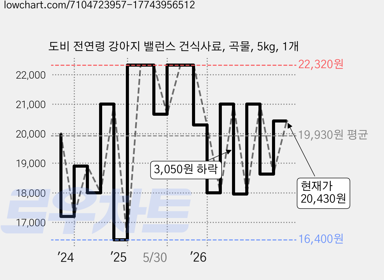 도비 전연령 강아지 밸런스 건식사료, 곡물, 5kg, 1개 가격 변동 차트, 현재가 20,430원, 관측 최저가 16,400원