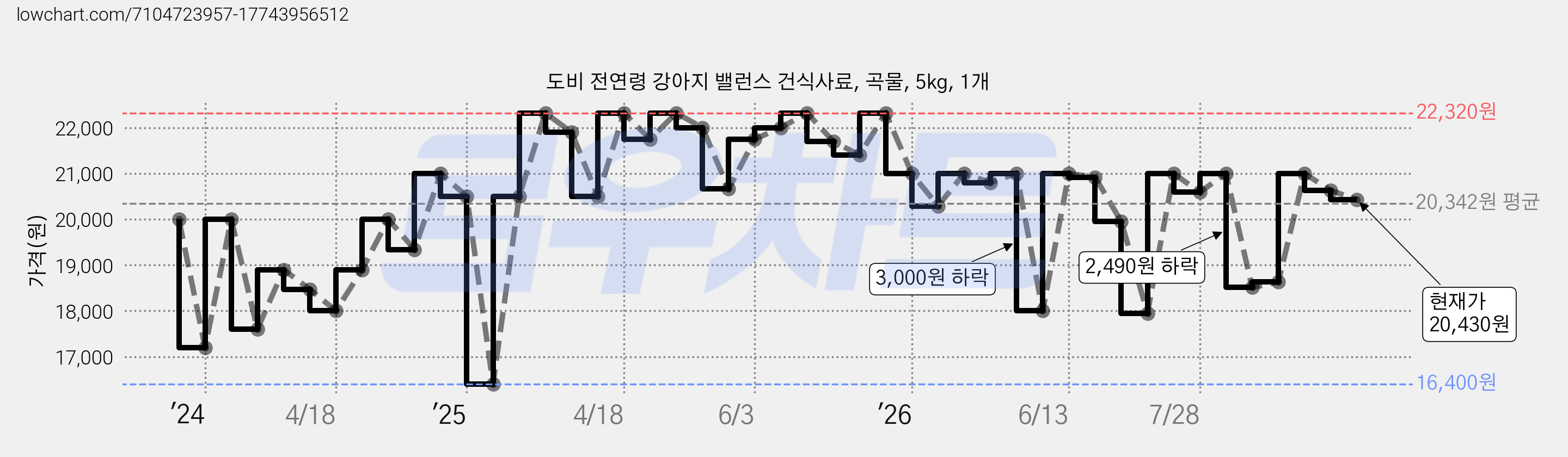 도비 전연령 강아지 밸런스 건식사료, 곡물, 5kg, 1개 가격 변동 차트, 현재가 20,430원, 관측 최저가 16,400원
