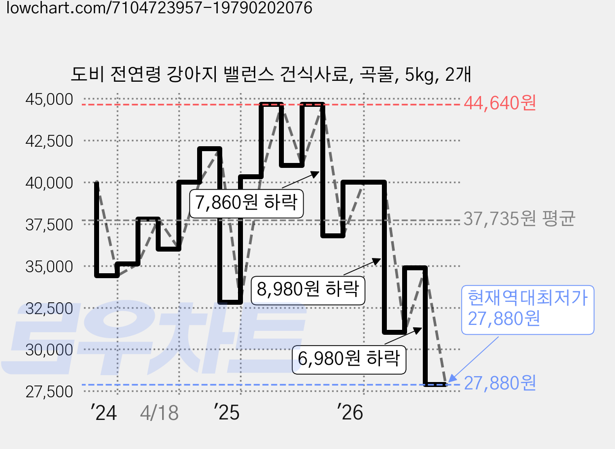 도비 전연령 강아지 밸런스 건식사료, 곡물, 5kg, 2개 가격 변동 차트, 현재가 27,880원, 역대최저가