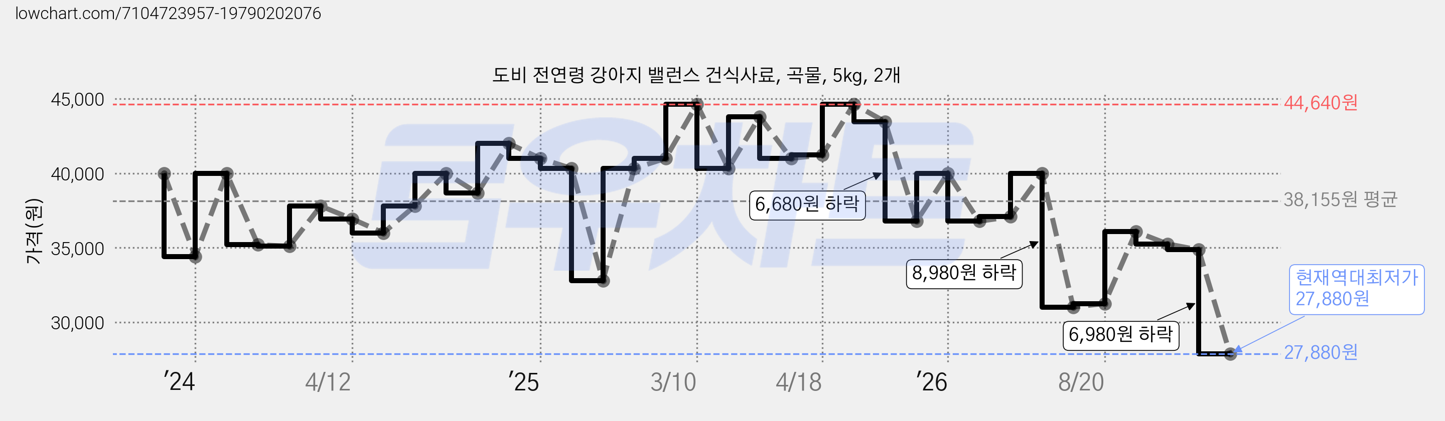 도비 전연령 강아지 밸런스 건식사료, 곡물, 5kg, 2개 가격 변동 차트, 현재가 27,880원, 역대최저가