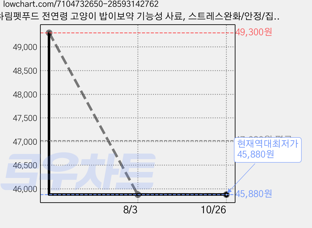 하림펫푸드 전연령 고양이 밥이보약 기능성 사료, 스트레스완화/안정/집중력관리, 2kg, 2개 가격 변동 차트, 현재가 45,880원, 역대최저가