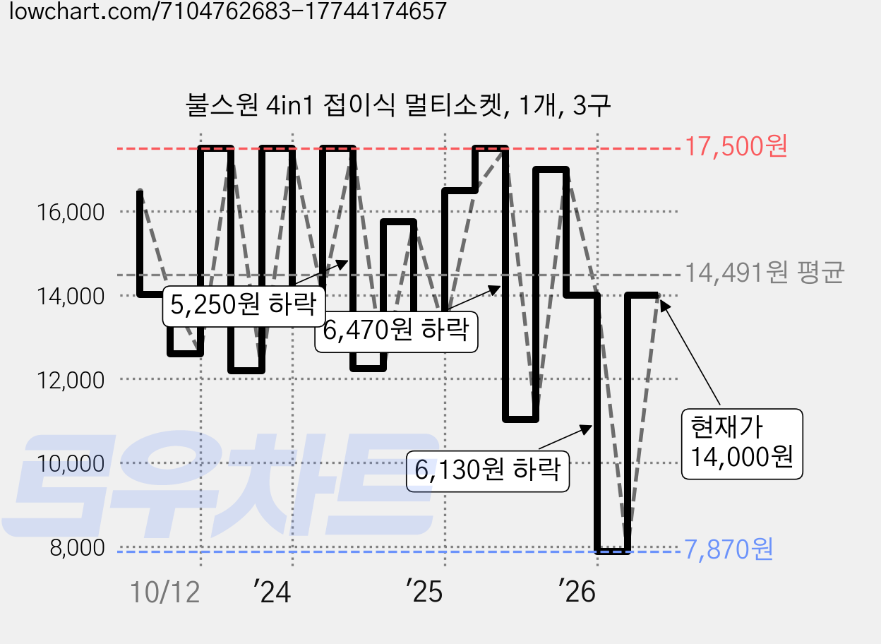 불스원 4in1 접이식 멀티소켓, 1개, 3구 가격 변동 차트, 현재가 14,000원, 관측 최저가 7,870원