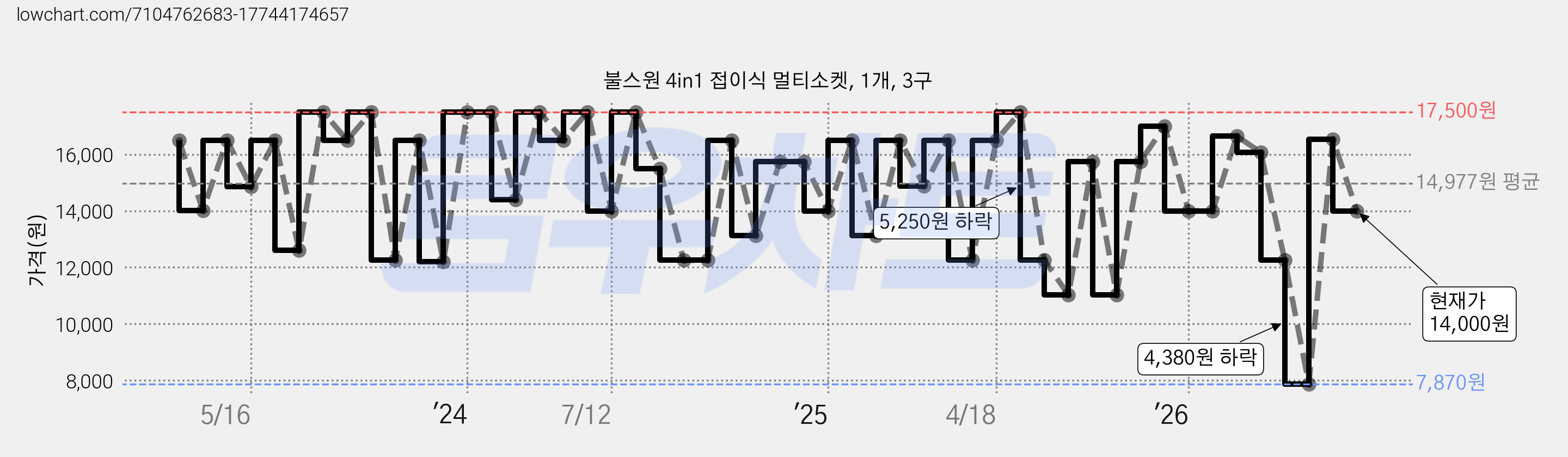 불스원 4in1 접이식 멀티소켓, 1개, 3구 가격 변동 차트, 현재가 14,000원, 관측 최저가 7,870원