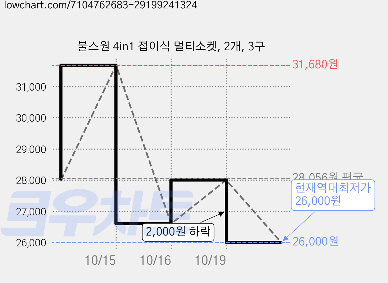 불스원 4in1 접이식 멀티소켓, 2개, 3구 가격 변동 차트, 현재가 26,000원, 역대최저가