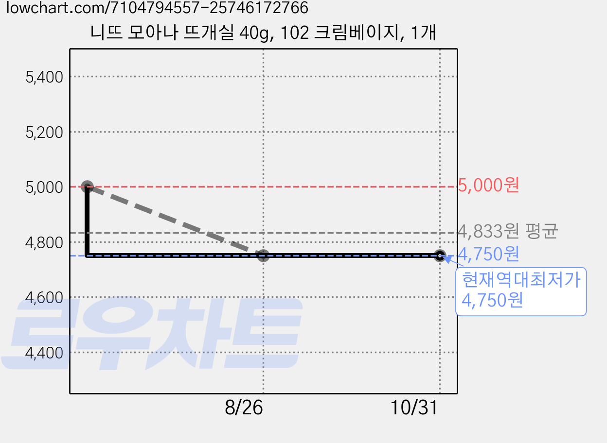 니뜨 모아나 뜨개실 40g, 102 크림베이지, 1개 가격 변동 차트, 현재가 4,750원, 역대최저가