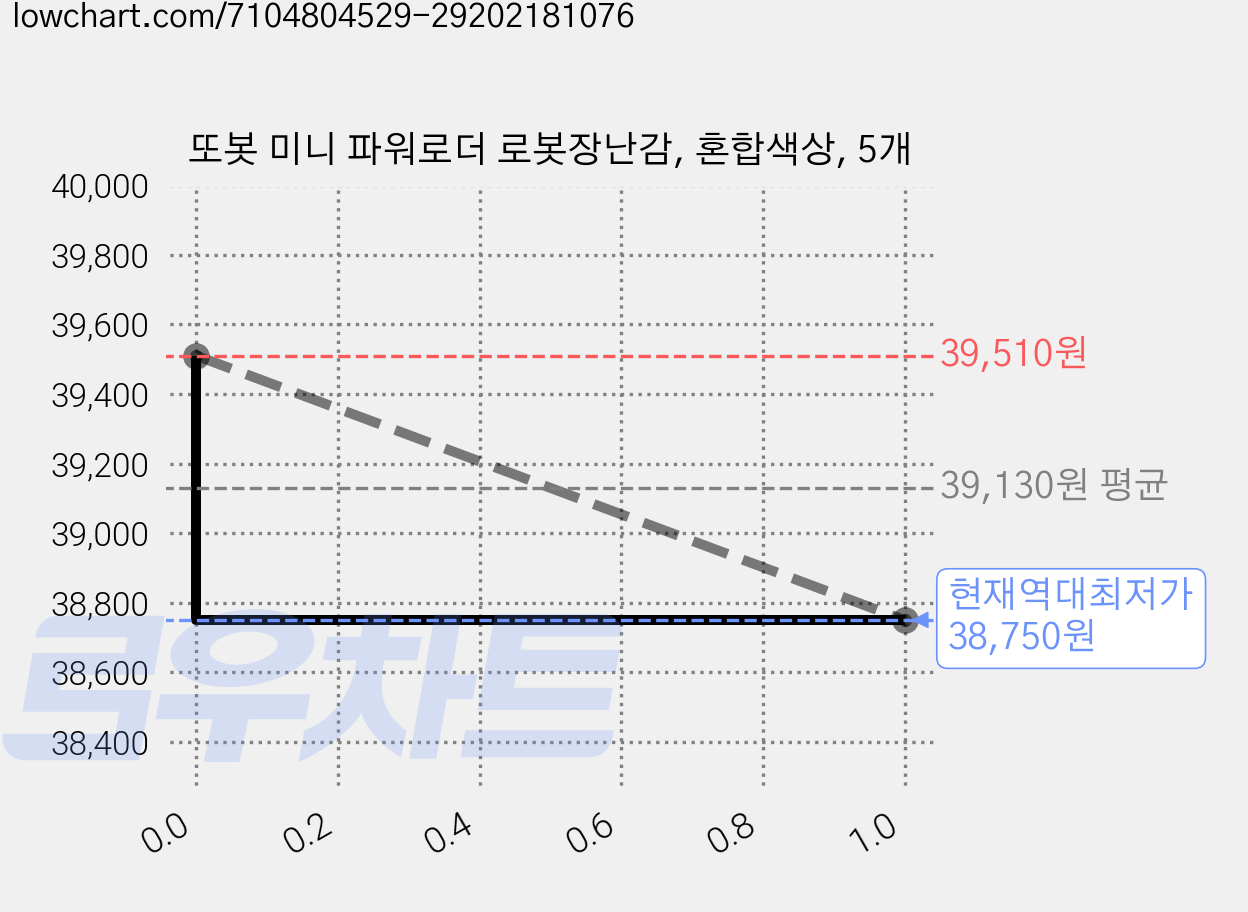또봇 미니 파워로더 로봇장난감, 혼합색상, 5개 가격 변동 차트, 현재가 38,750원, 역대최저가