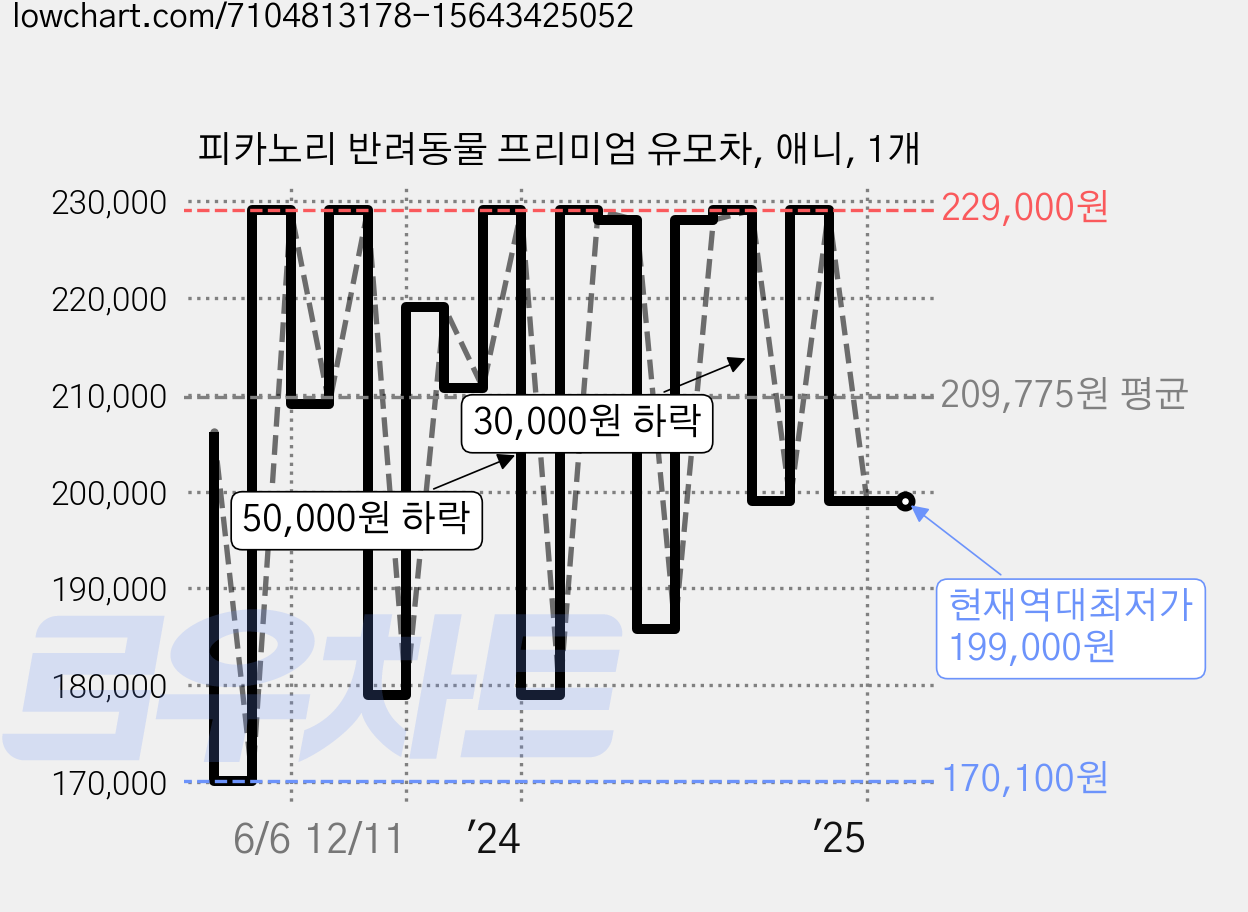 피카노리 반려동물 프리미엄 유모차, 애니, 1개 가격 변동 차트, 현재가 199,000원, 역대최저가