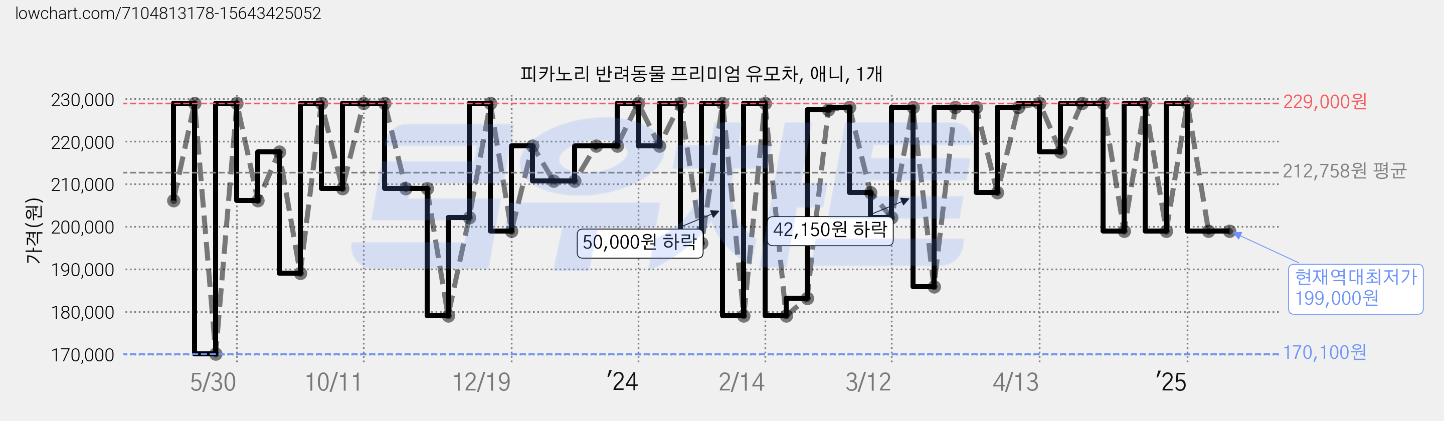 피카노리 반려동물 프리미엄 유모차, 애니, 1개 가격 변동 차트, 현재가 199,000원, 역대최저가