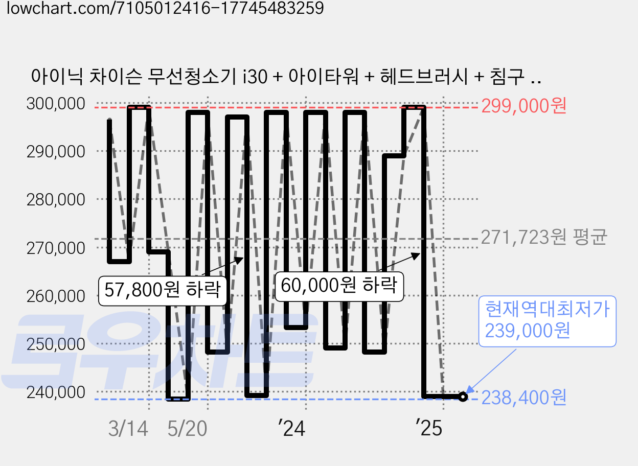 아이닉 차이슨 무선청소기 i30 + 아이타워 + 헤드브러시 + 침구 브러시 + 필터 2p 세트, 화이트, i30(청소기) 가격 변동 차트, 현재가 239,000원, 역대최저가