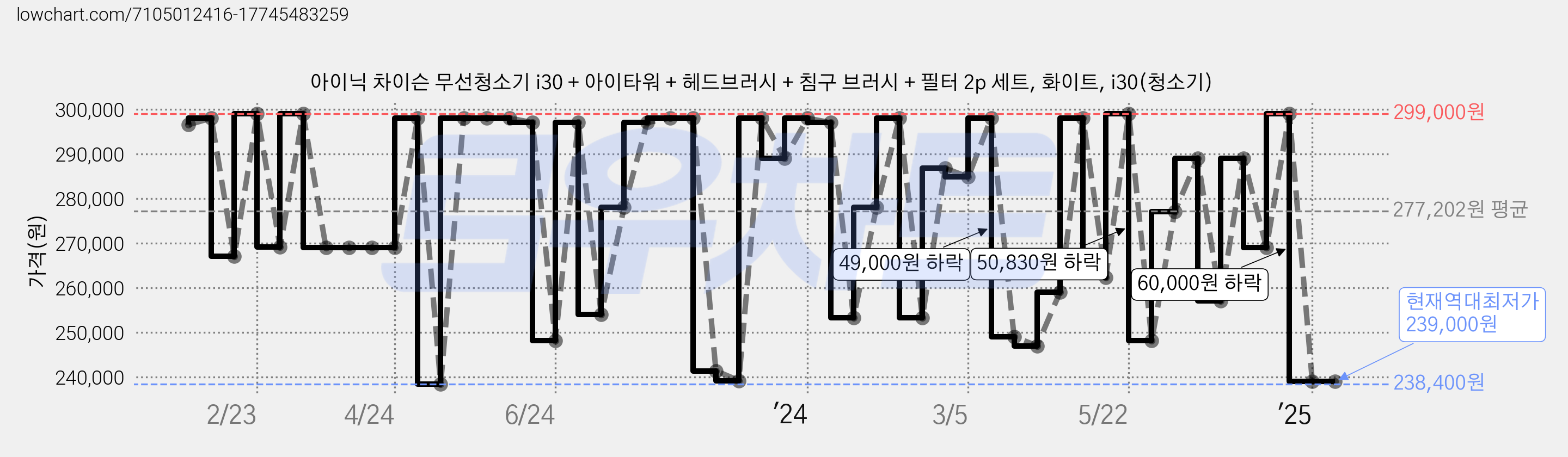아이닉 차이슨 무선청소기 i30 + 아이타워 + 헤드브러시 + 침구 브러시 + 필터 2p 세트, 화이트, i30(청소기) 가격 변동 차트, 현재가 239,000원, 역대최저가