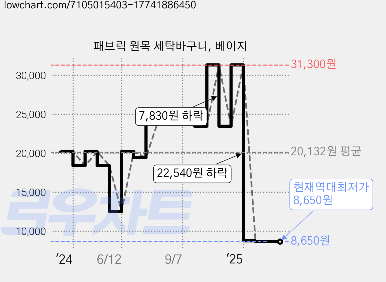 패브릭 원목 세탁바구니, 베이지 가격 변동 차트, 현재가 8,650원, 역대최저가