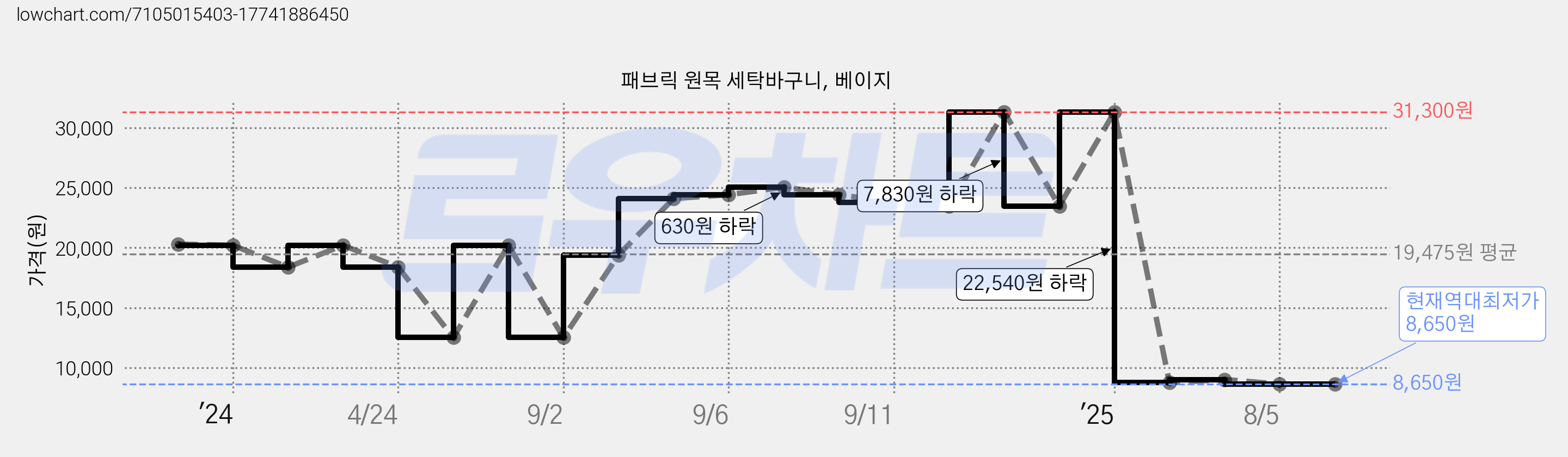 패브릭 원목 세탁바구니, 베이지 가격 변동 차트, 현재가 8,650원, 역대최저가